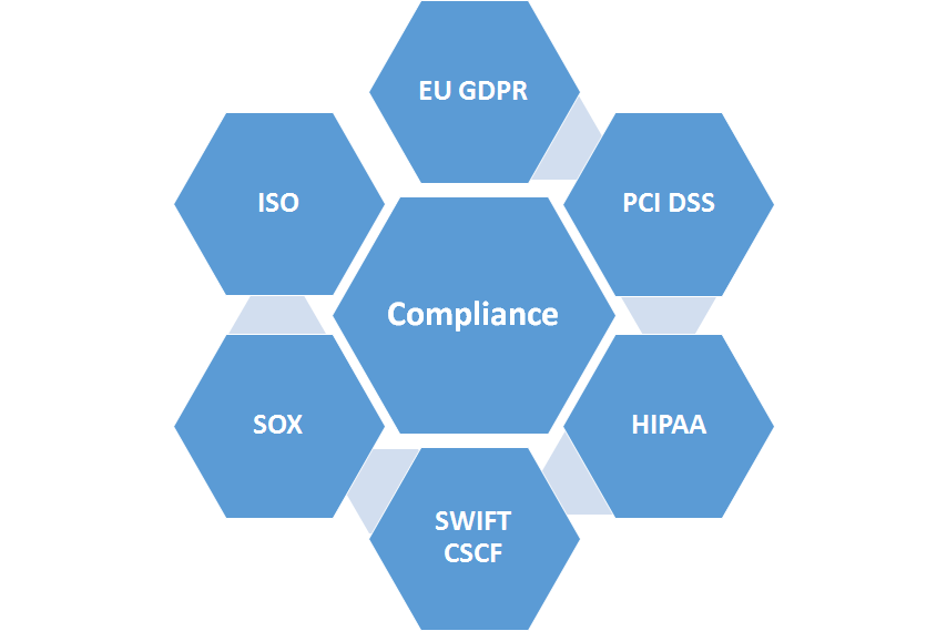 Access Control and Compliance