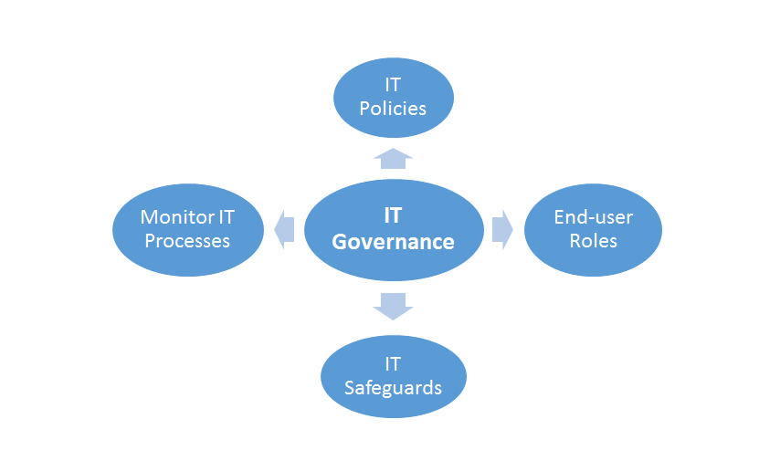Access Control and IT Governance