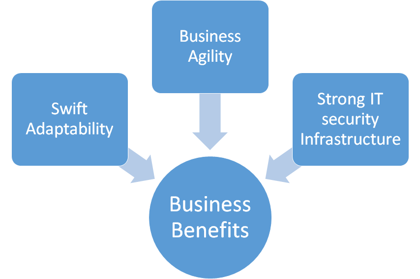 Access Control and business continuity & agility