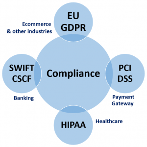 standard global regulatory compliances